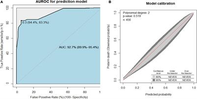 Development of a Nomogram for Clinical Risk Prediction of Preterm Neonate Death in Ethiopia